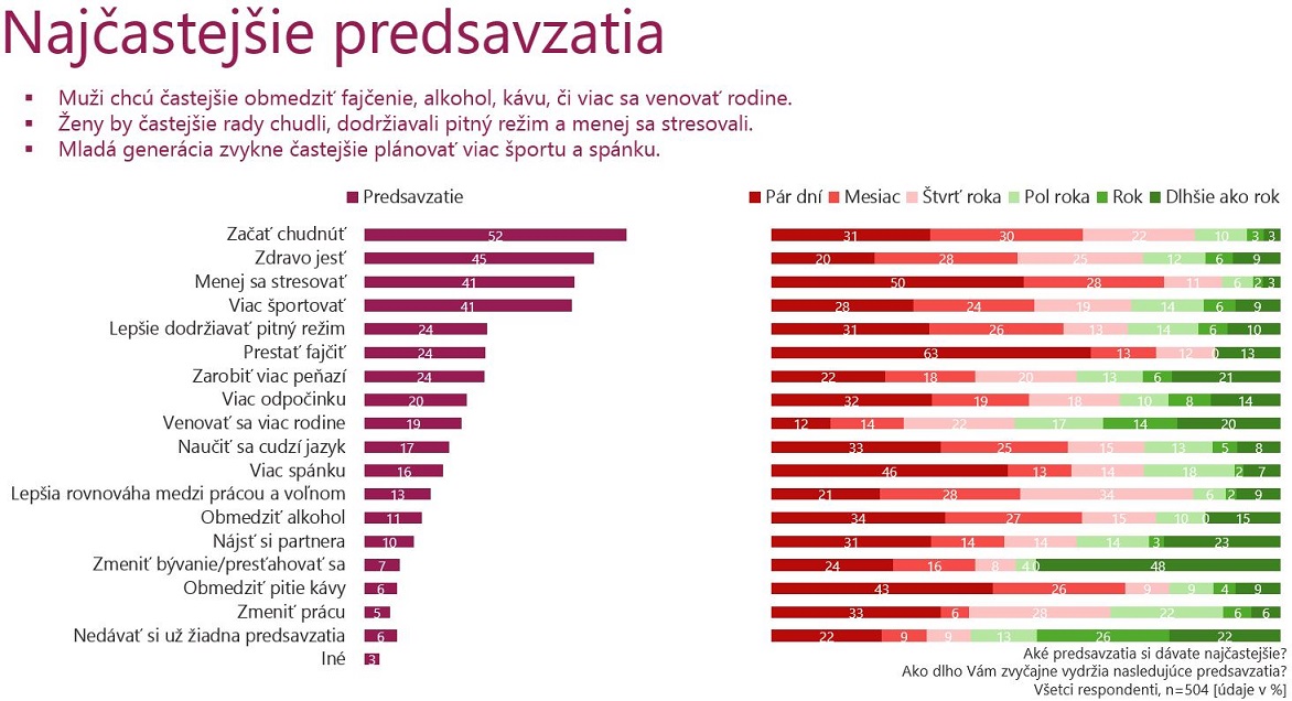 Prieskum Slov Ci Si D Vaj Novoro N Predsavzatia Tu Ia Presta