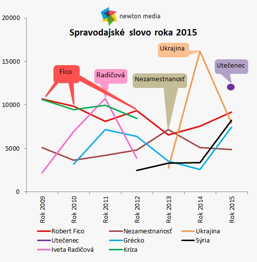 Graf - spravodajske slovo roka 2015 NEWTON Media