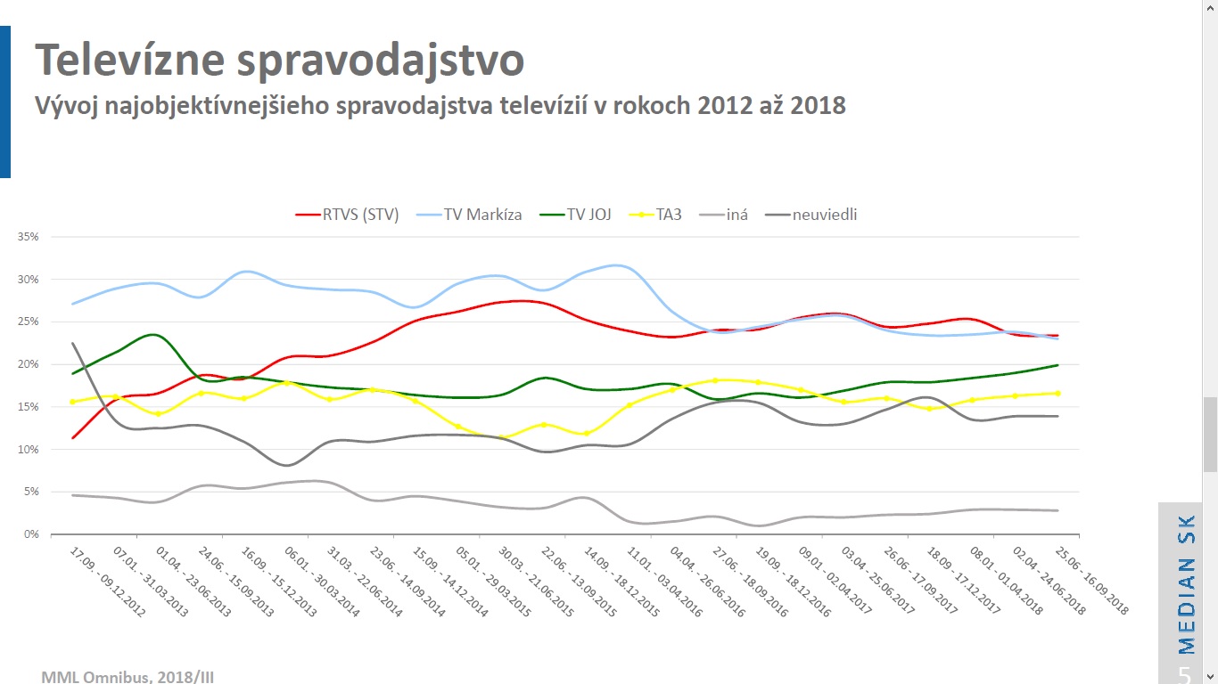 Rtvs Má Najobjektívnejšie Televízne Spravodajstvo Bratislavský Večerník ️