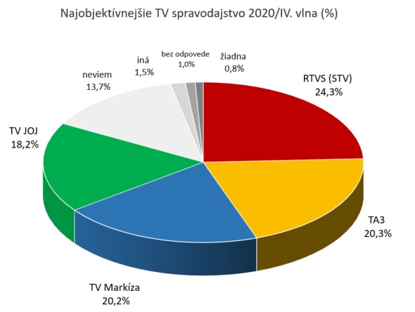 Najobjektívnejšie Televízne Spravodajstvo Má Rtvs Bratislavský Večerník ️